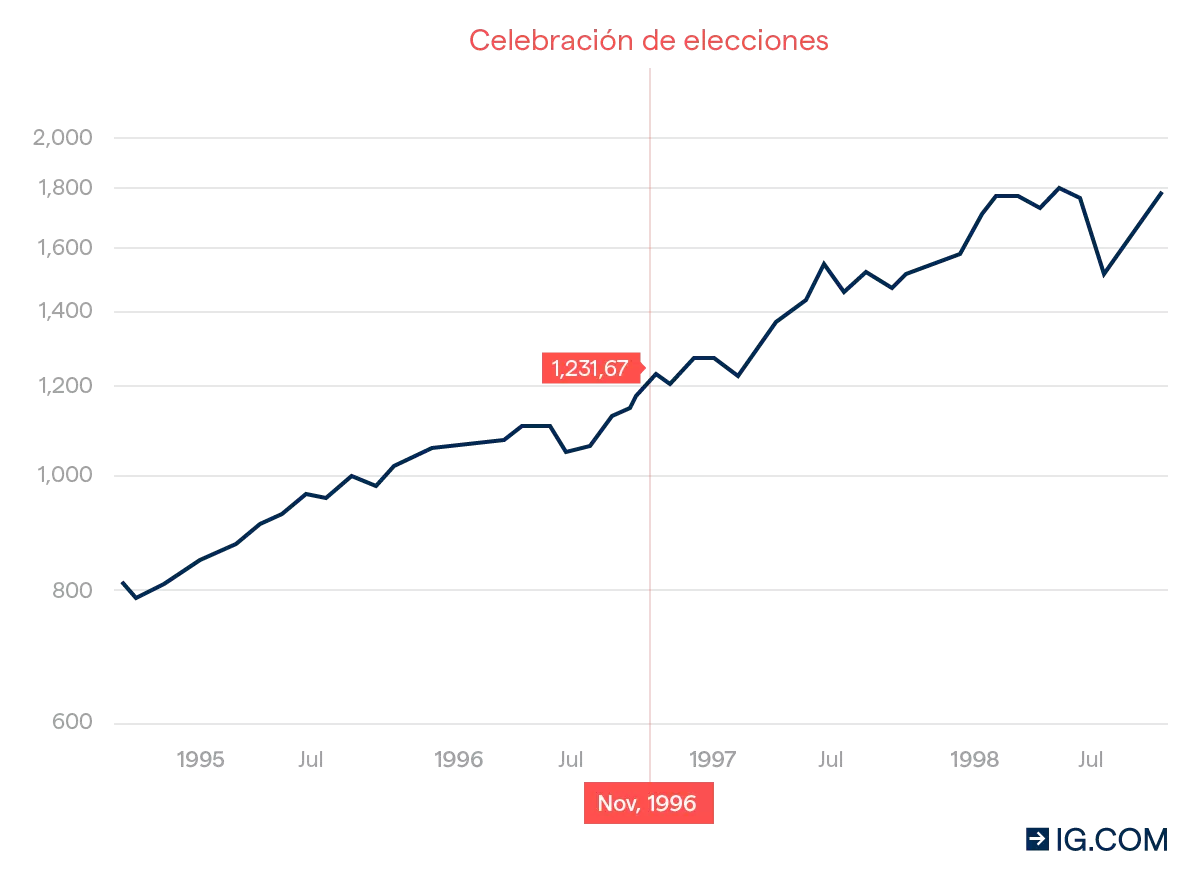 elecciones 1996